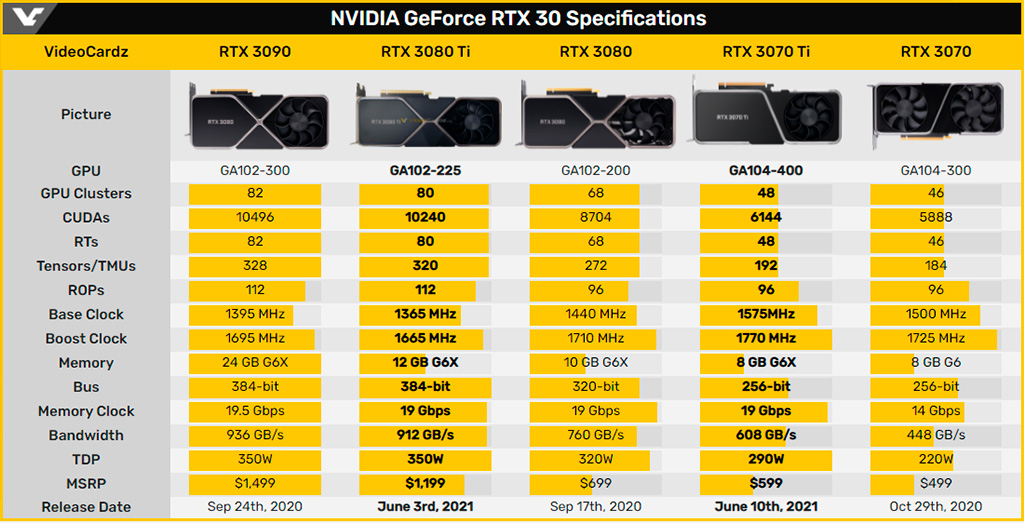 Первая утечка с производительностью NVIDIA GeForce RTX 3070 Ti