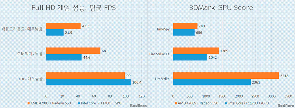 Как оказалось, AMD 4700S Desktop Kit использует SoC от PlayStation 5, а по производительности соперничает с Core i7-11700