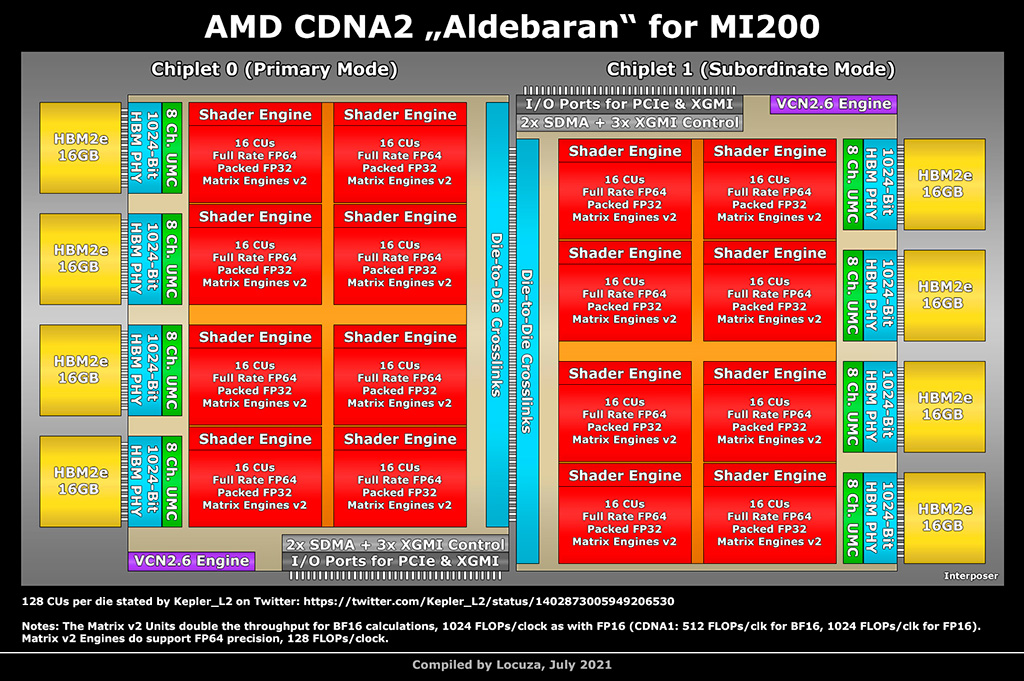 У AMD Instinct MI200 будет 128 ГБ памяти HBM2E