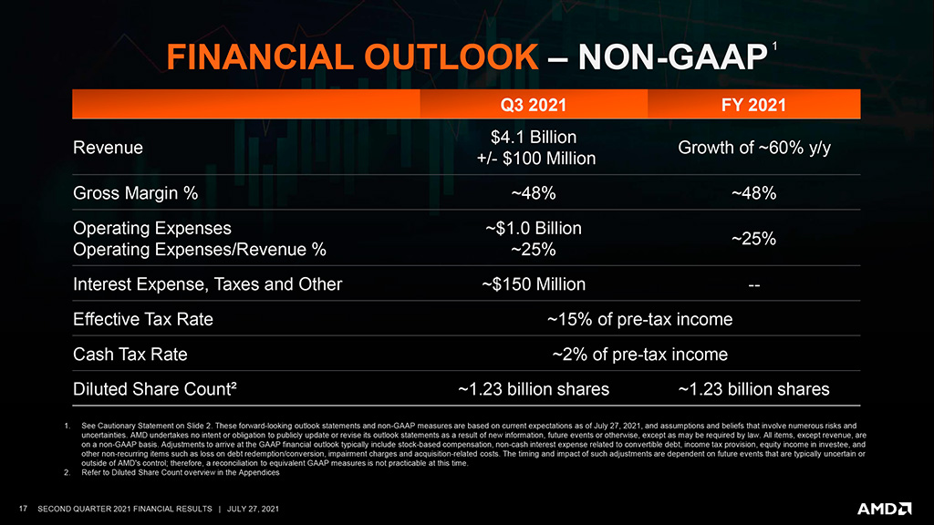 Финансовые результаты AMD за Q2 2021: рекордные $3,85 млрд выручки