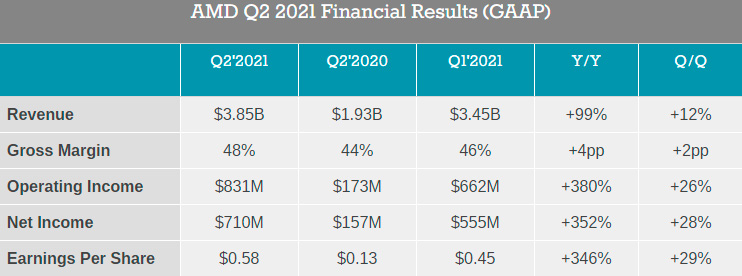 Финансовые результаты AMD за Q2 2021: рекордные $3,85 млрд выручки