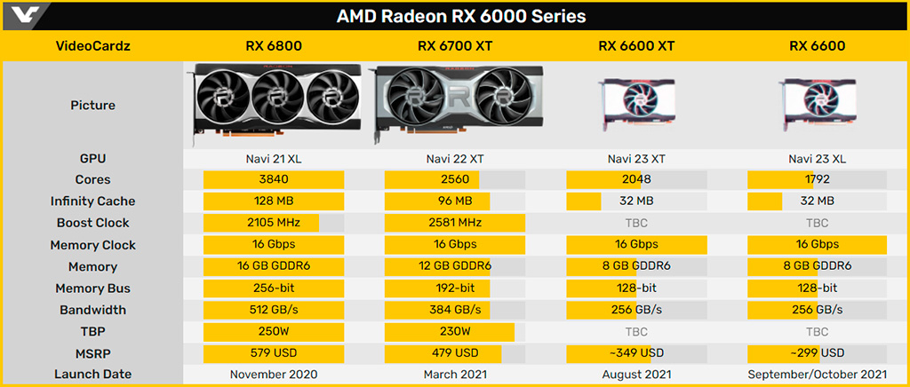 Презентация AMD Radeon RX 6600 XT состоится 30 июля на выставке Chinajoy 2021, а также стали известны рекомендованные цены