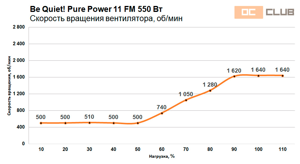 Be Quiet! Pure Power 11 FM 550 Вт: обзор. Когда больше Platinum, чем Gold