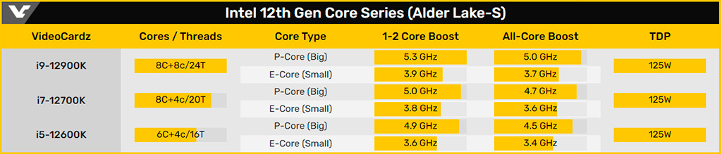 Стали известны характеристики процессоров Intel Core i9-12900K, Core i7-12700K и Core i5-12600K