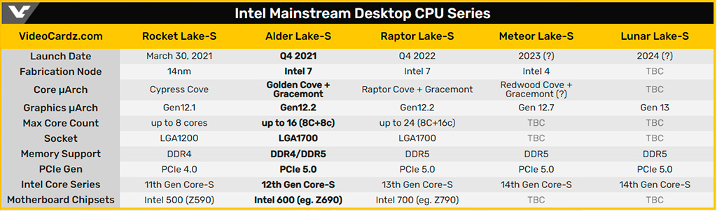 Процессоры Intel Core 12th Gen будут представлены в конце октября