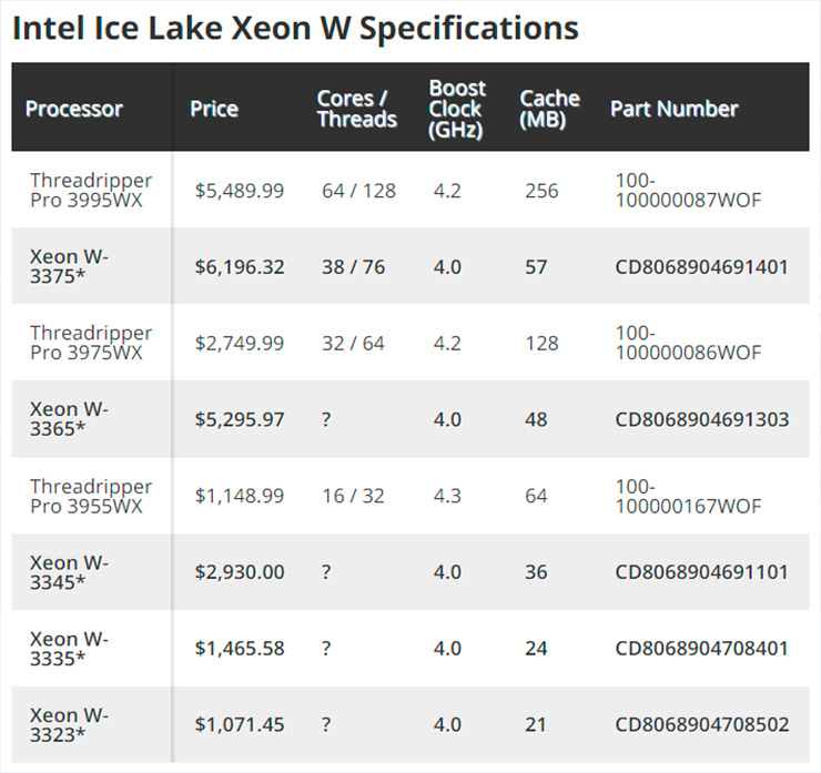С AMD Ryzen Threadripper Pro посоперничают новые Intel Xeon W-3300