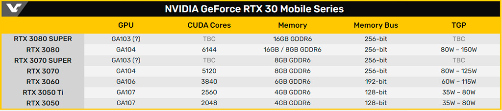 NVIDIA готовит мобильные GeForce RTX 3000 Super