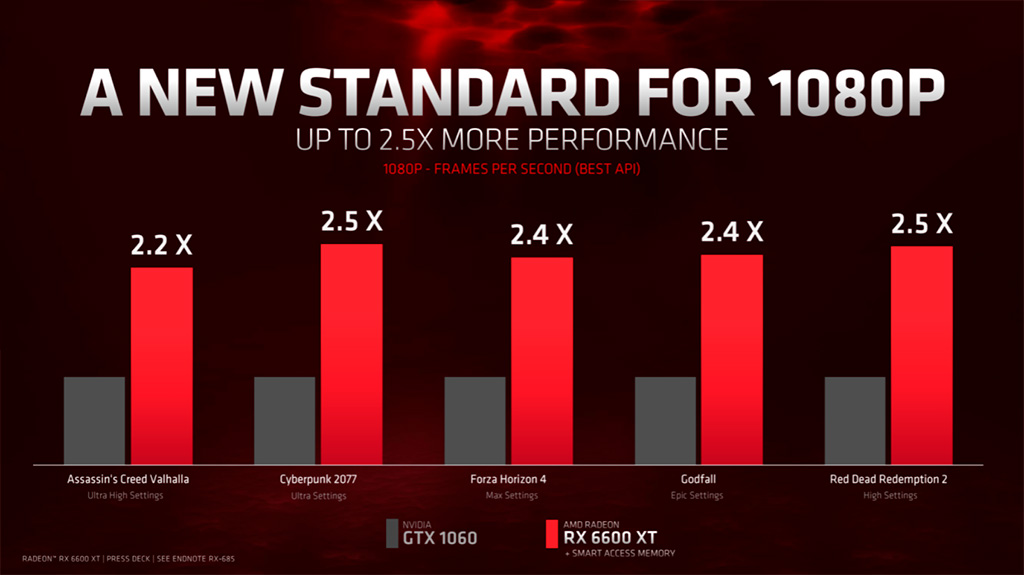 AMD официально представила Radeon RX 6600 XT с рекомендованным ценником $380