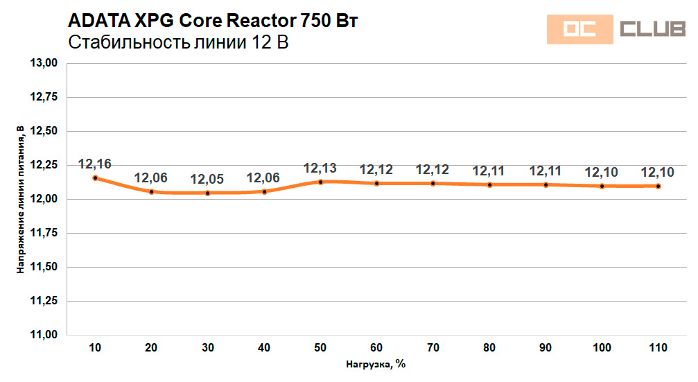 ADATA XPG Core Reactor 750 Вт: обзор. Вход на рынок БП с ноги?