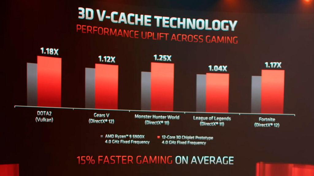 Для технологии 3D V-Cache AMD заложила фундамент давно