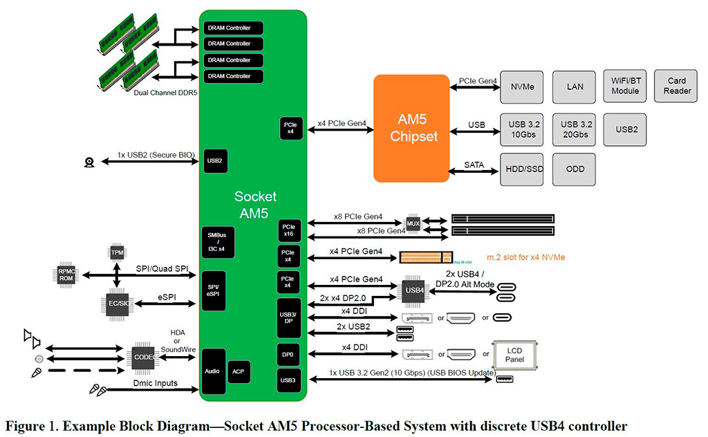 В Сеть попала блок-схема платформы AMD AM5