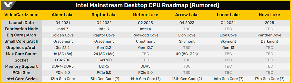 Слух: процессоры Intel Arrow Lake-P (Core 15th Gen) получат видеоядро на 320 EU-блоков
