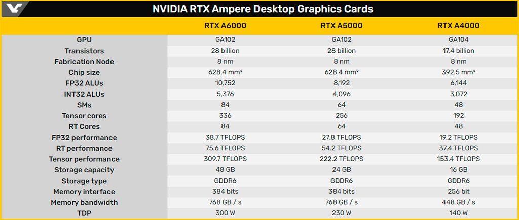 На подходе профессиональная видеокарта NVIDIA RTX A2000 для десктопных компьютеров