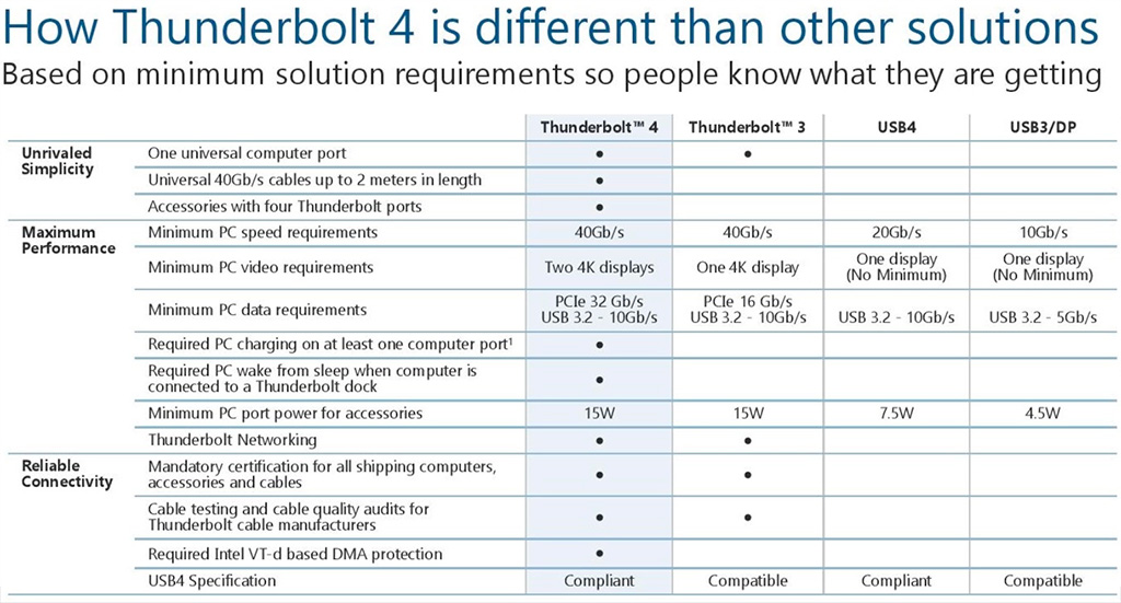 Интерфейс Thunderbolt 5 обеспечит 80 Гбит/с пропускной способности