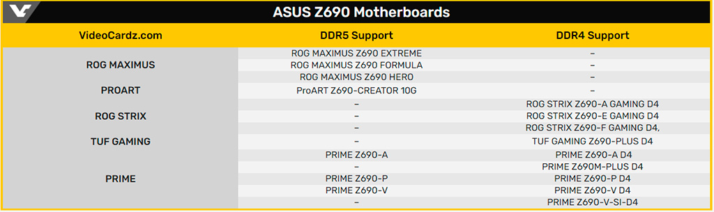 Замечены материнские платы ASUS Z690/LGA1700. C DDR5 работают только топовые модели