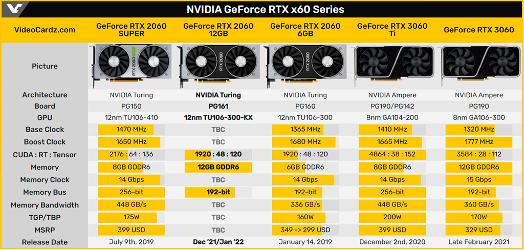 Слух: в январе NVIDIA выпустит GeForce RTX 2060 12GB