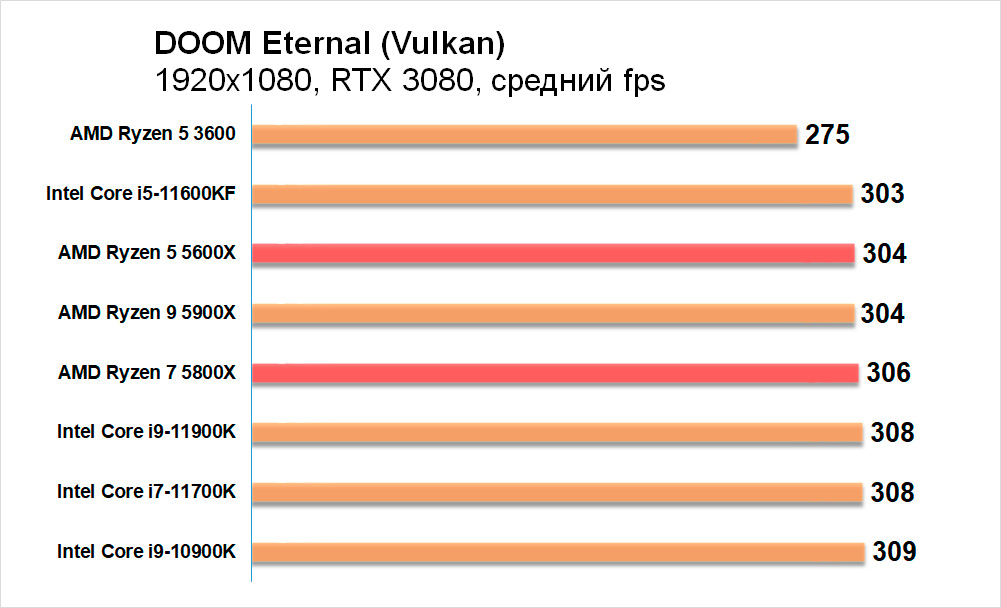 AMD Ryzen 5 5600X и Ryzen 7 5800X: обзор. Революция за дорого
