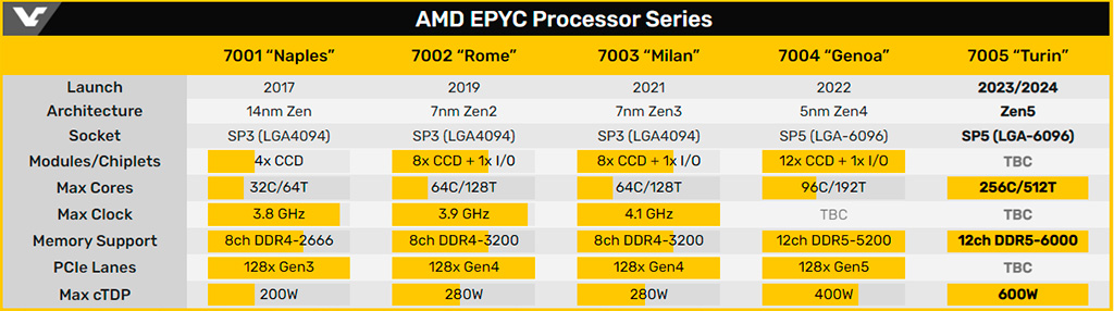 Слух: потребление серверных процессоров AMD EPYC Turin достигнет 600 Вт