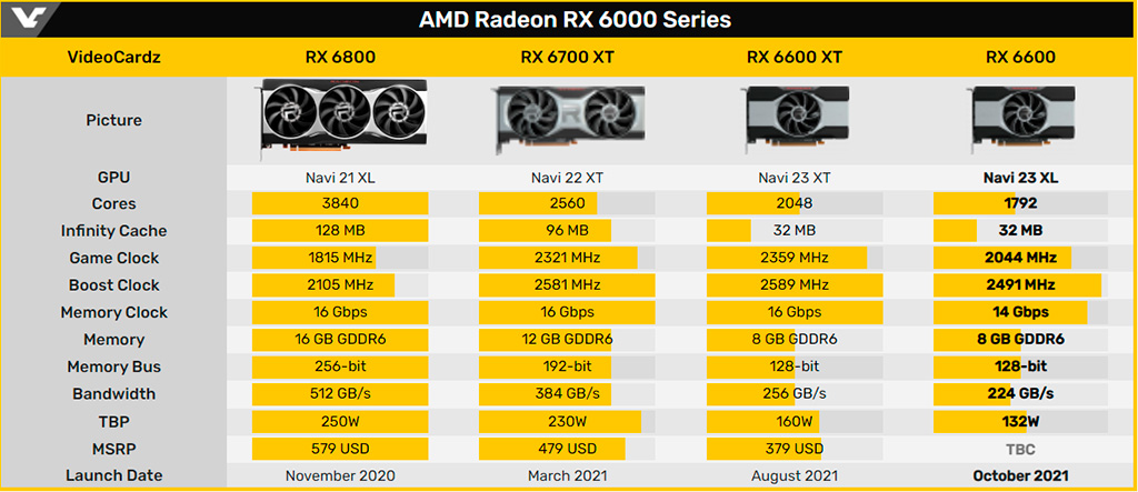В 3DMark видеокарта Radeon RX 6600 чуть слабее GeForce RTX 3060