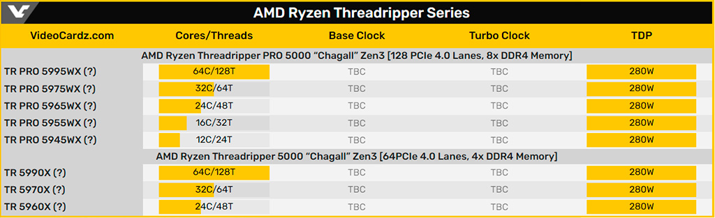 Слух: HEDT-процессоры AMD Ryzen Threadripper 5000 в этом году не ждём