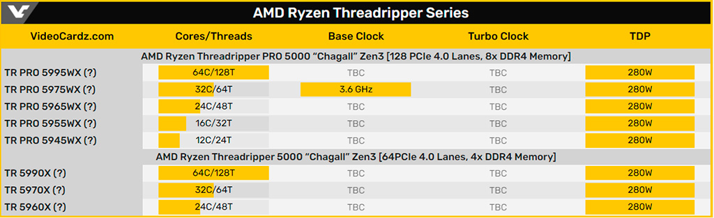 32-ядерный AMD Ryzen Threadripper Pro 5975WX впечатляющие выступил в Geekbench