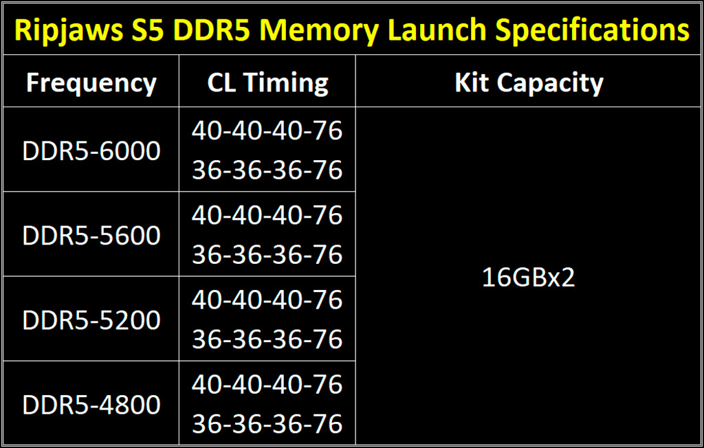 G.Skill показала память Ripjaws S5 DDR5