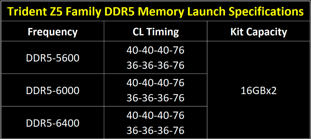 G.Skill показала комплекты памяти Trident Z5 DDR5