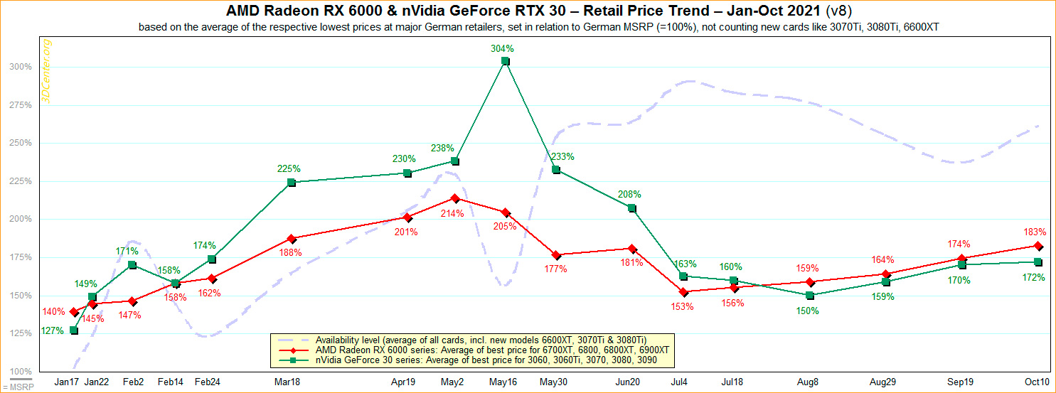 Свежий отчёт состояния рынка видеокарт: карты AMD и NVIDIA продолжают дорожать