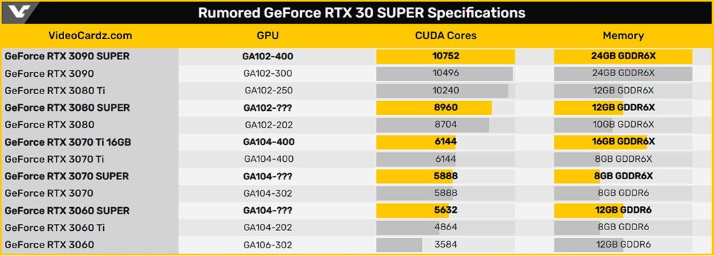 Слух: на январь запланирована GeForce RTX 3090 Super, а также RTX 2060 и RTX 3070 Ti с двойным набором видеопамяти