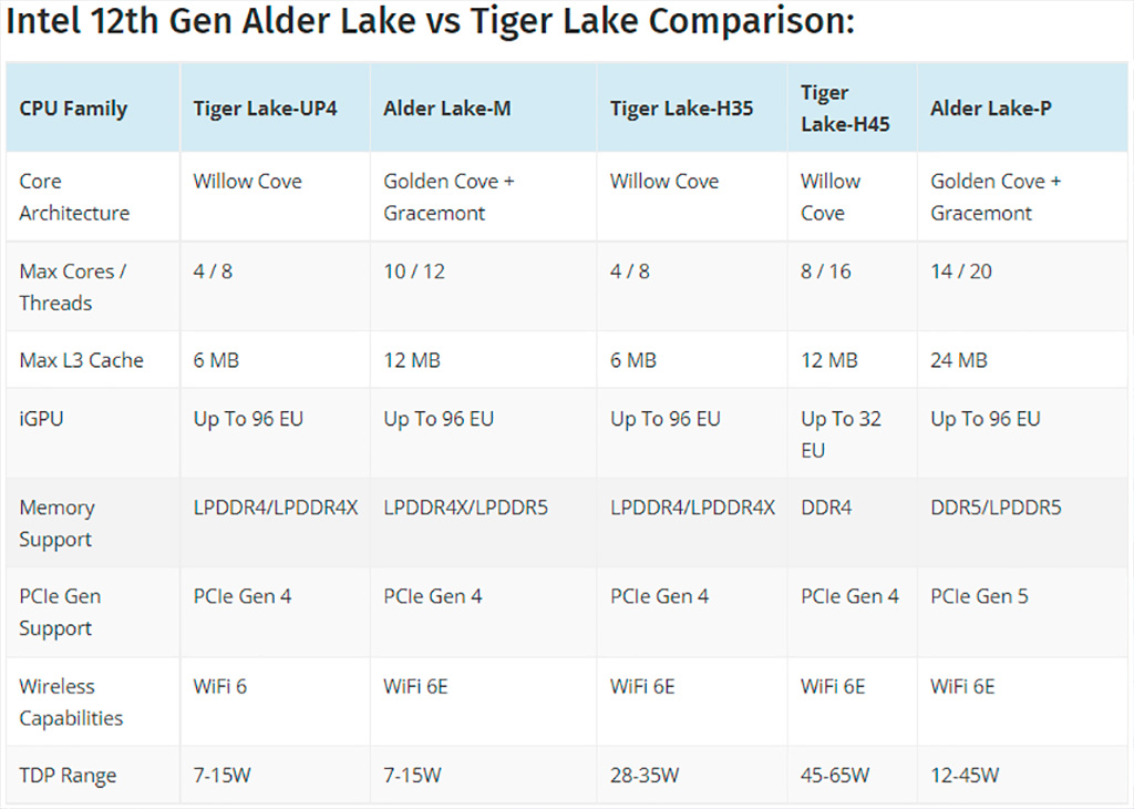 Детальнее про мобильные процессоры Intel Alder Lake-P и Alder Lake-M