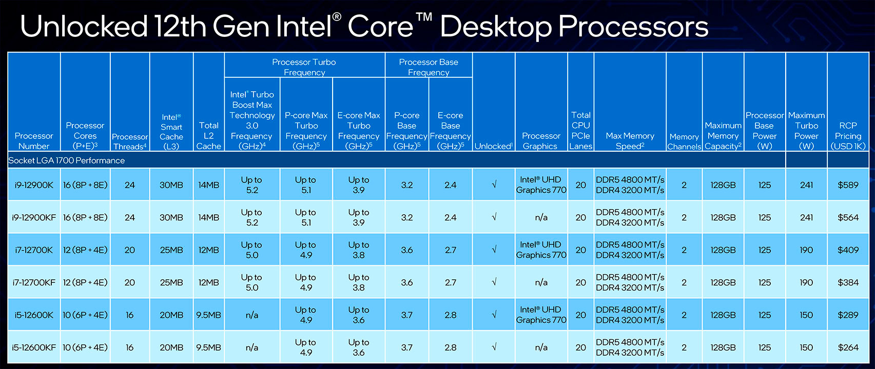 Процессоры Intel Core 12-го поколения официально представлены