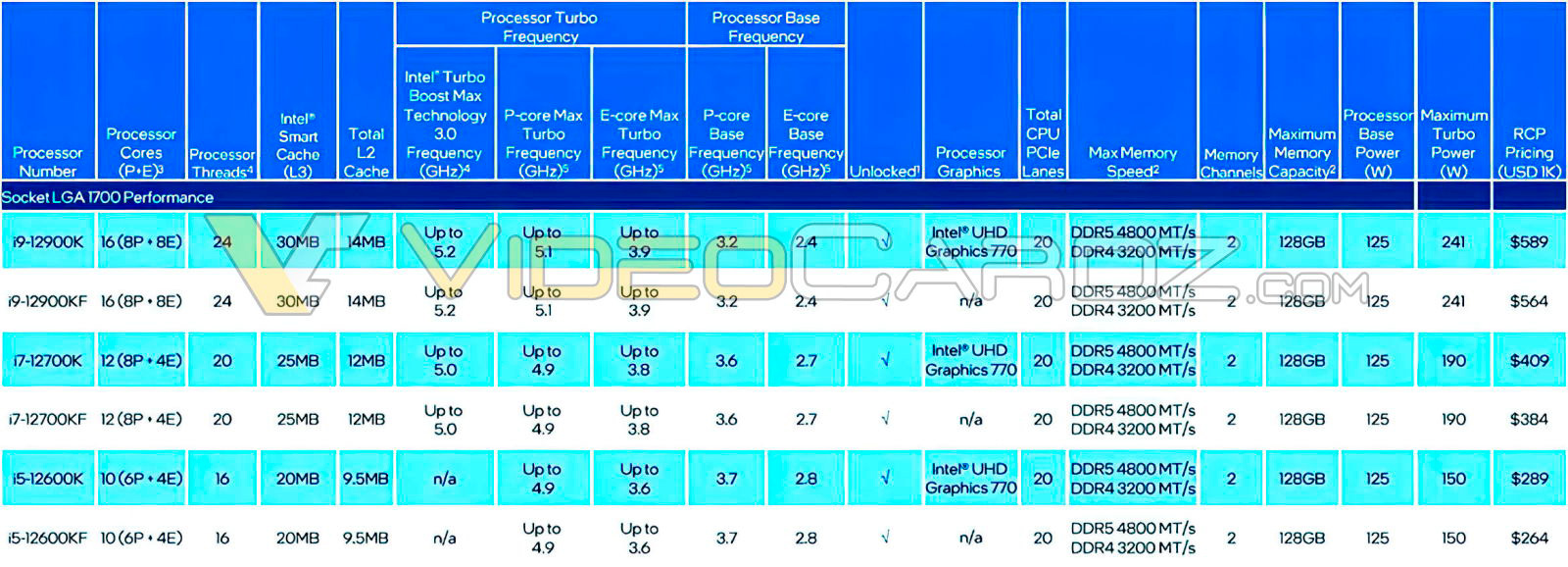 Утечка: официальные цены, характеристики, тесты процессоров Intel Core 12th Gen