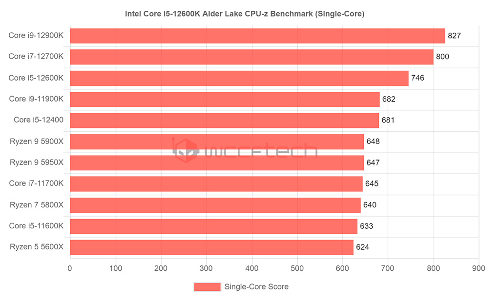 Intel Core i5-12600K превосходит Core i9-11900K