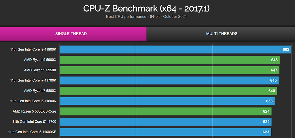 Изучаем первые результаты тестов Intel Core i7-12700K