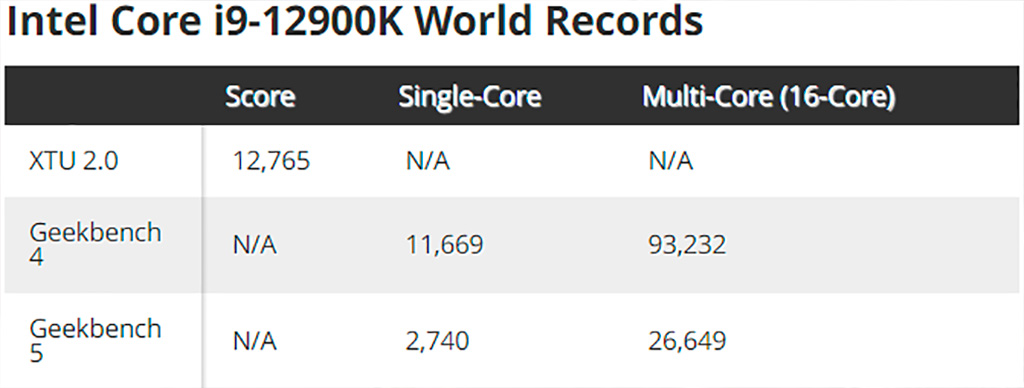 Intel Core i9-12900K при частоте 6,8 ГГц установил рекорды в Geekbench 4, Geekbench 5 и XTU 2.0
