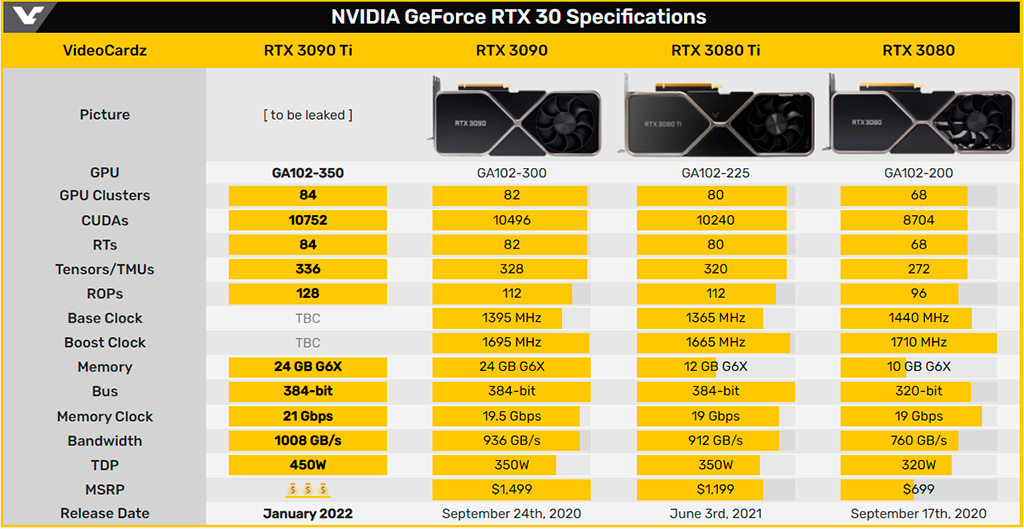 По слухам, NVIDIA готовит GeForce RTX 3090 Ti с огромным TDP и новый разъёмом питания