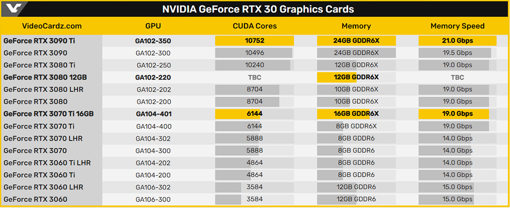 Слух: NVIDIA готовит обновленную GeForce RTX 3080 12GB c 384-битной шиной