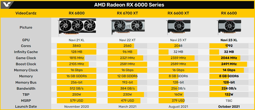 Некоторые Radeon RX 6600 оснащаются 14-ГГц памятью