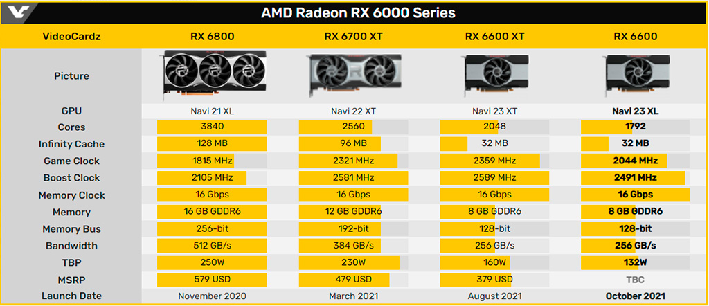 Radeon RX 6600: полные характеристики и тесты от AMD