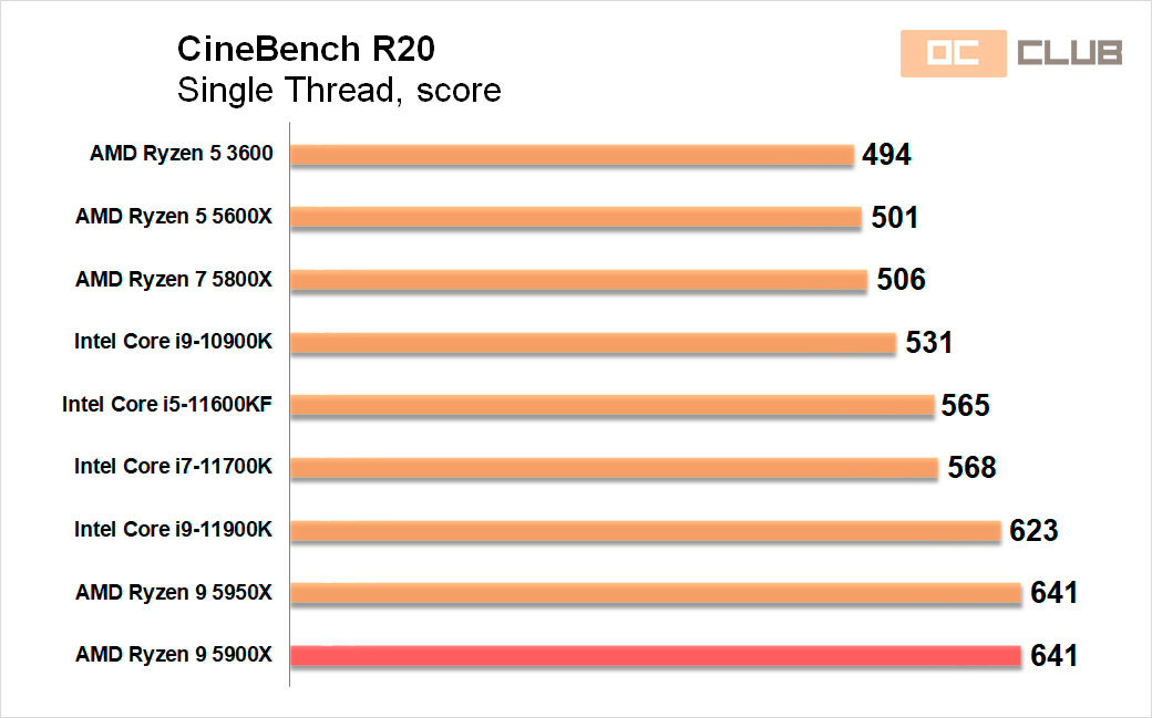 AMD Ryzen 9 5950X: обзор. Ультимативный процессор для платформы AM4, или сказ о том, как AMD добивает