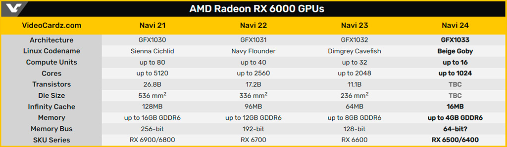 Видеокарты Radeon RX 6400 и RX 6500 XT получат по 4 ГБ видеопамяти GDDR6