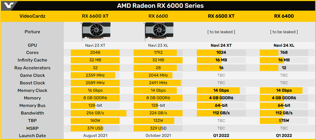 Стали известны характеристики видеокарт AMD Radeon RX 6500 XT и RX 6400