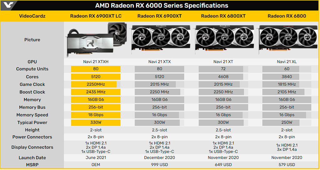 Топовая Radeon RX 6900 XT Liquid Cooled Edition поступила в продажу в Европе