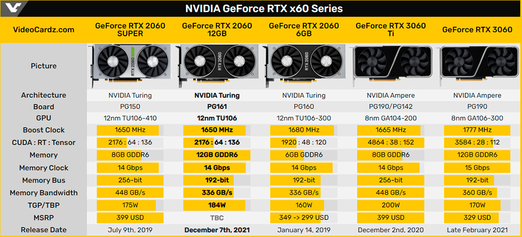 GeForce RTX 2060 12GB получит не только больше видеопамяти, но и CUDA-ядер