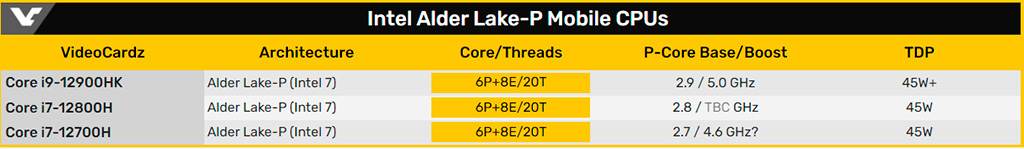 Intel начала поставки мобильных процессоров Alder Lake-P