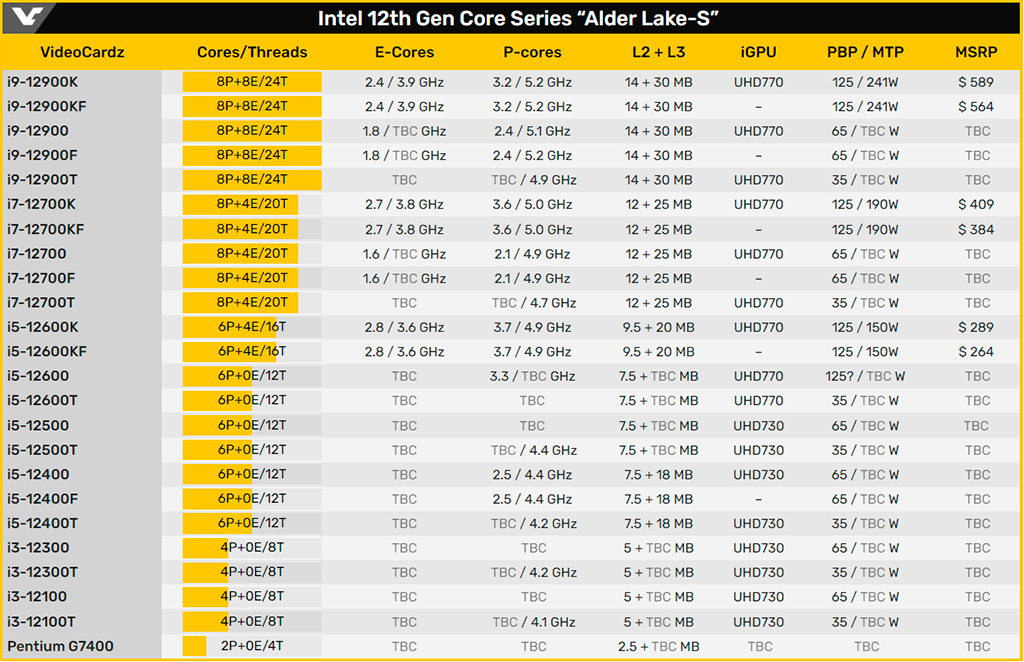 Неразгоняемые Intel Core 12-го поколения выйдут в середине января