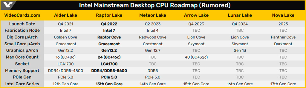 Процессоры Intel Core 13th gen (Raptor Lake) тоже будут поддерживать оперативную память DDR4