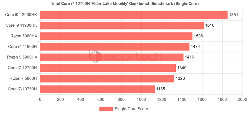 В Geekbench Intel Core i7-12700H кратно быстрее Core i7-10750H