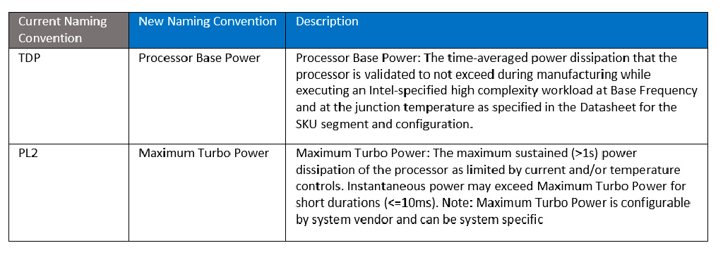 Intel упраздняет понятия TDP, PL1 и PL2. Вместо них Processor Base Power (PBP) и Maximum Turbo Power (MTP)