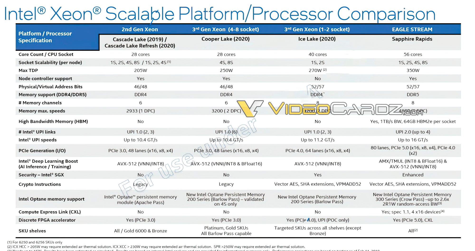 Intel: процессоры Xeon Sapphire Rapids получат до 64 ГБ памяти HBM2e